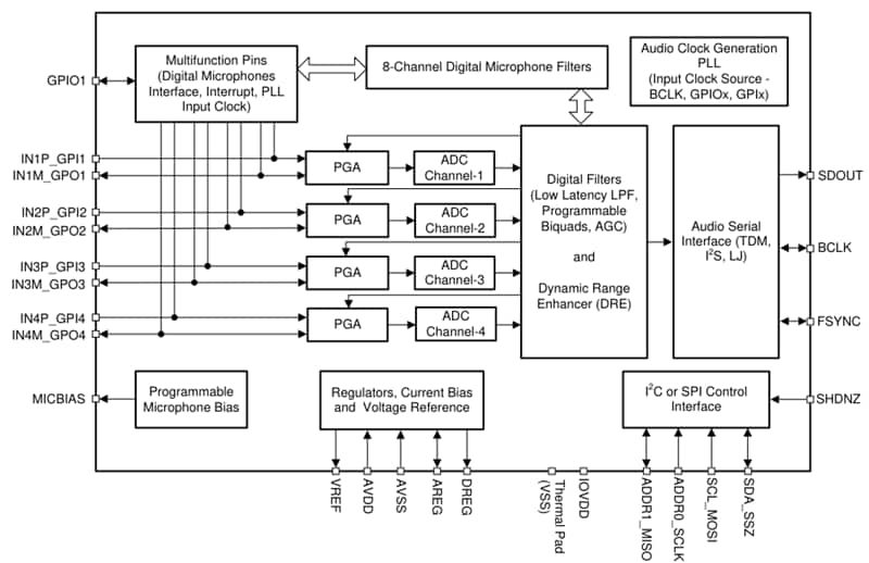 Block Diagram - Texas Instruments PCM6140-Q1 Audio ADCs